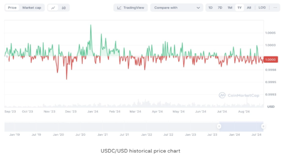 USDC crypto